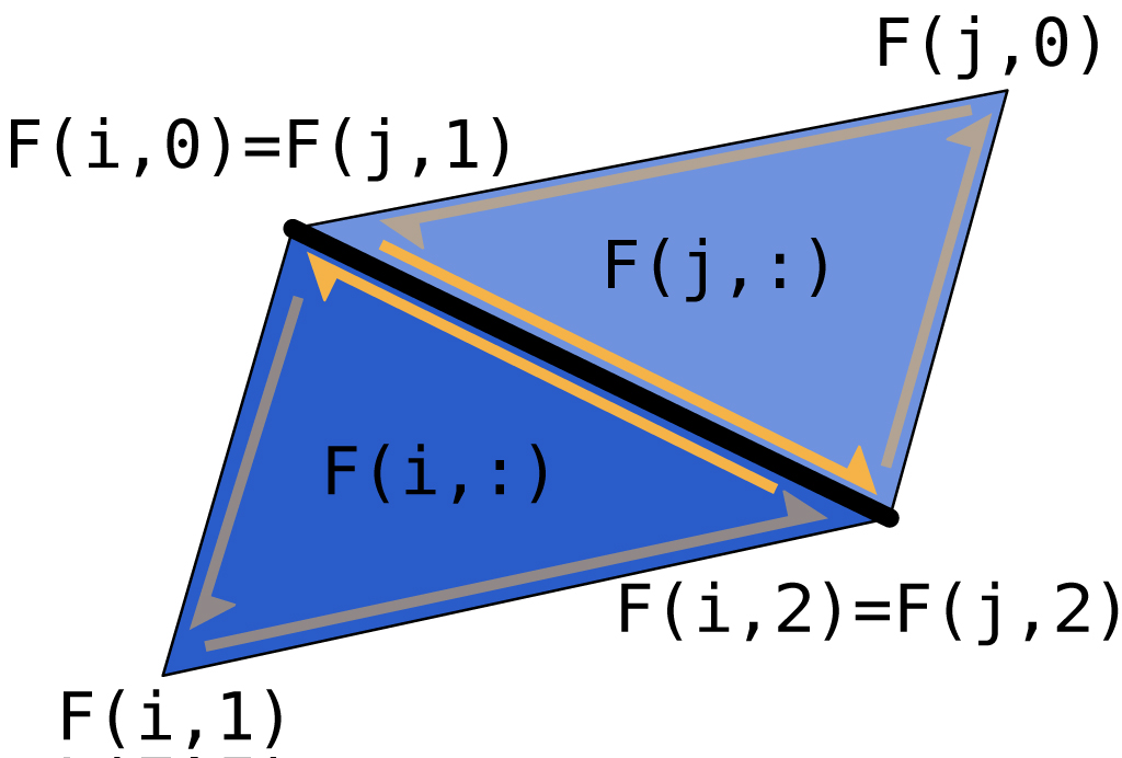 Two neighboring triangles may share the same (unoriented) edge (thick black). In a consistently oriented mesh, these triangles' corresponding half-edges (orange) will have opposite orientation.