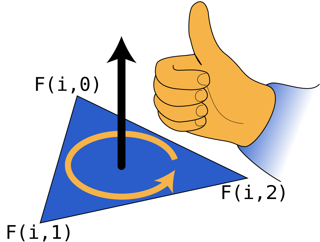 The right-hand rule and the counterclockwise ordering convention defines the normal of a triangle.