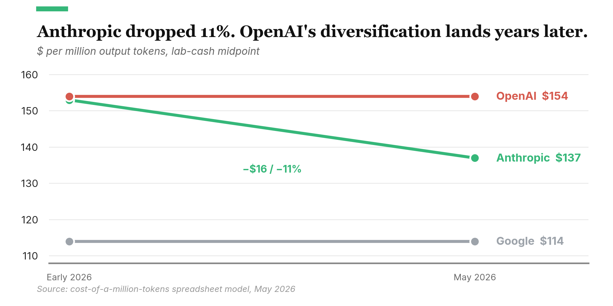 Slope chart of cost per million output tokens, lab-cash midpoint, pre- and post-announcement. Google flat at $114. Anthropic drops from $153 to $137, an 11% improvement, driven by TPU access and multi-stack sourcing. OpenAI flat at $154; its diversification via TPU rentals and the Broadcom custom-silicon program arrives after the window the model covers.