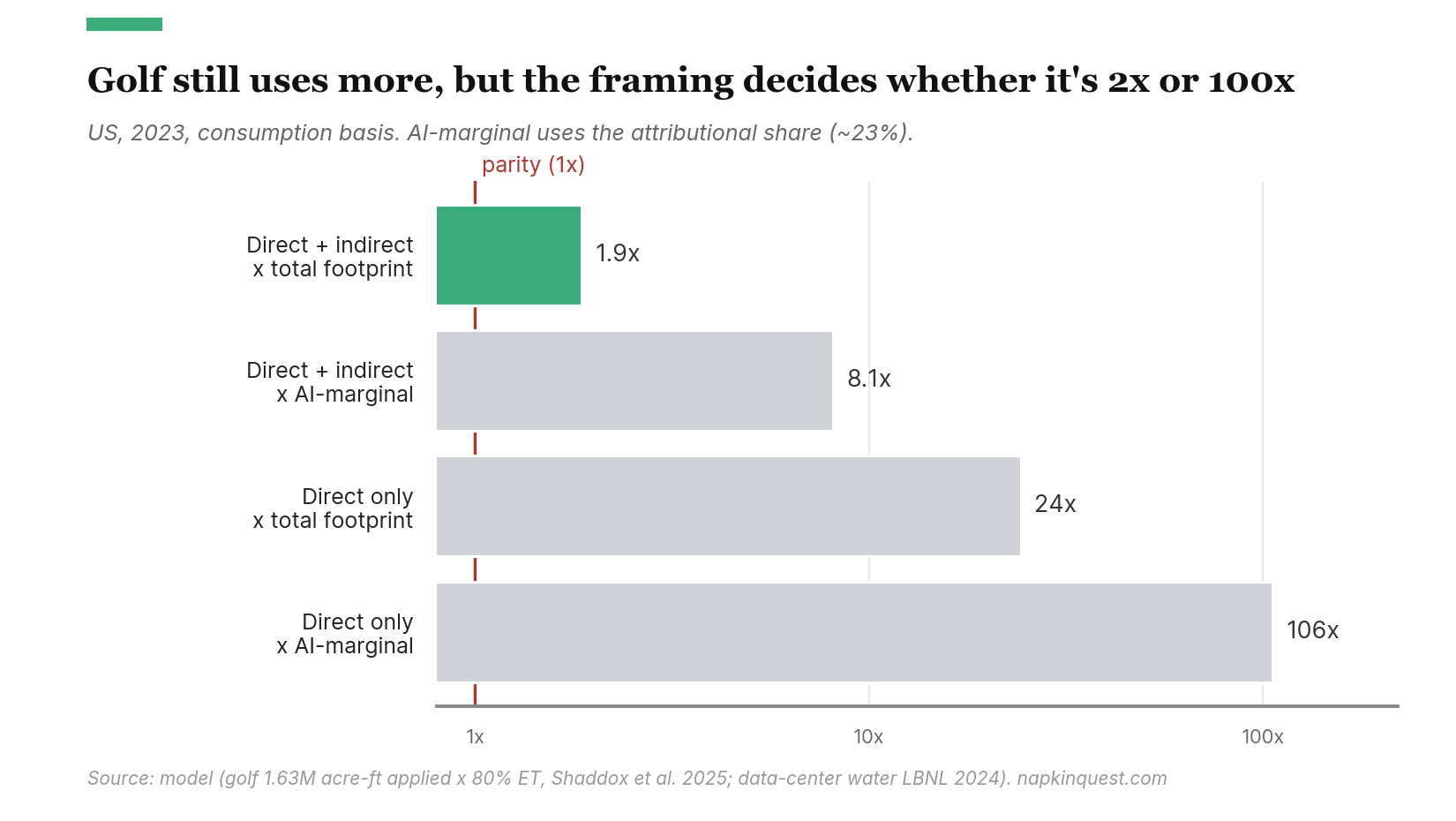 Golf still uses more, but the framing decides whether it is 2x or 100x