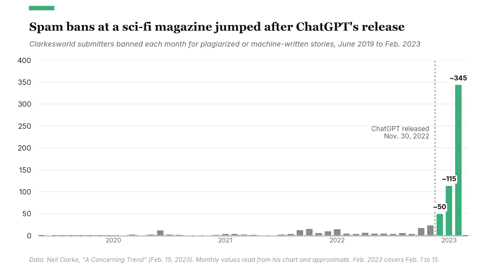 Bar chart of Clarkesworld submitters banned each month for plagiarized or machine-written stories, June 2019 to February 2023. Bans stay under about 25 a month until late 2022, then rise to about 50 in December, about 115 in January and about 345 in the first half of February 2023.