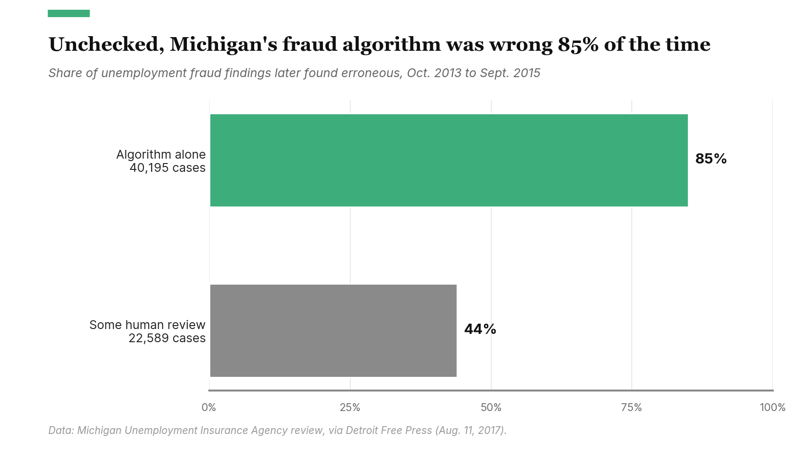 Horizontal bar chart. Share of Michigan unemployment fraud findings later found erroneous: 85% of 40,195 cases decided by the algorithm alone, 44% of 22,589 cases with some human review.