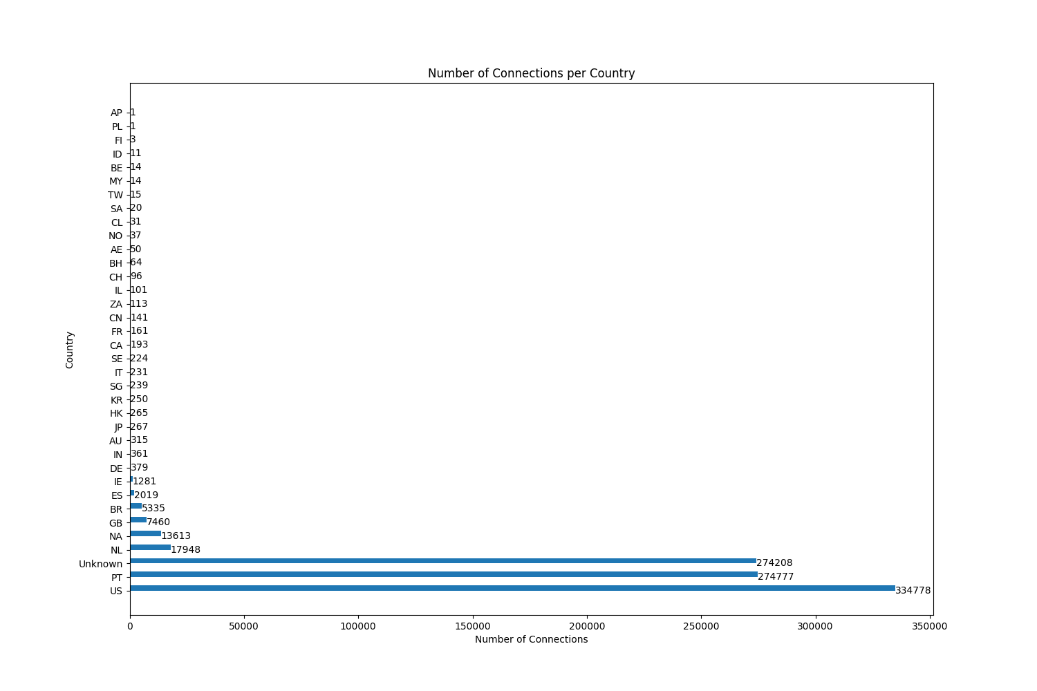 Country connection volume