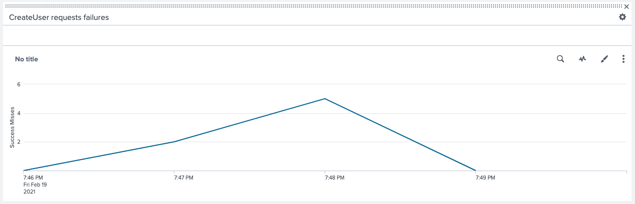 CreateUser failure graph