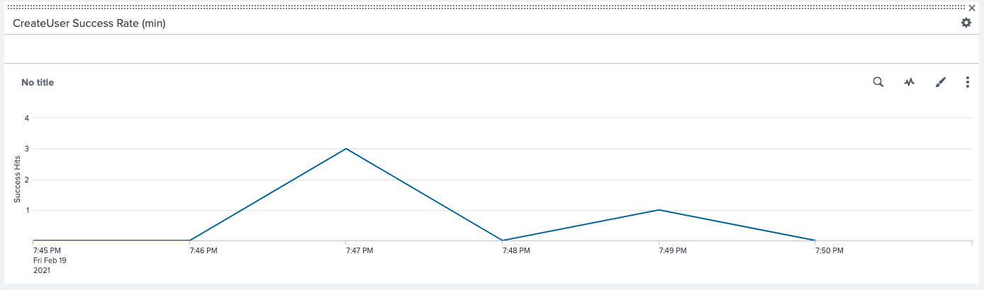 CreateUser success graph