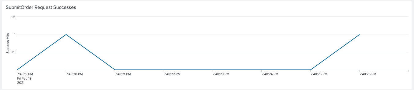 SubmitOrder success graph