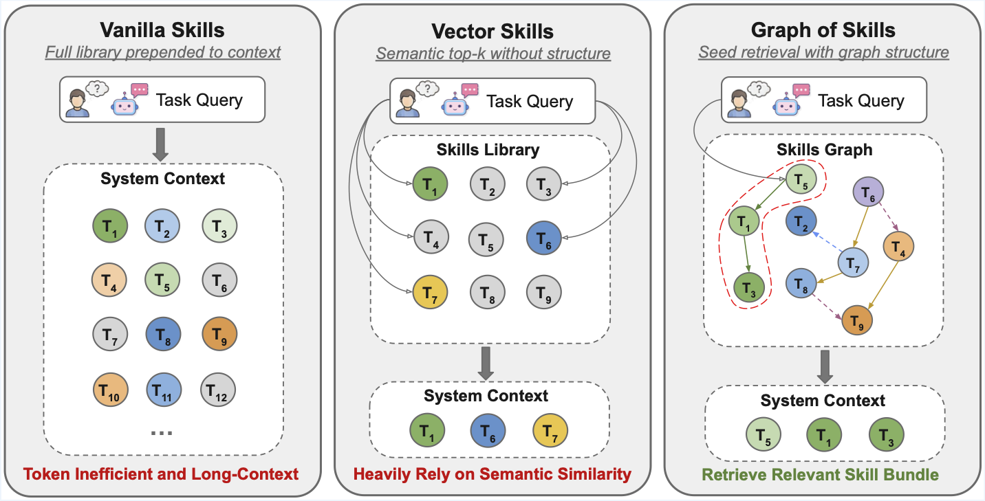 Comparison of Vanilla Skills, Vector Skills, and Graph of Skills