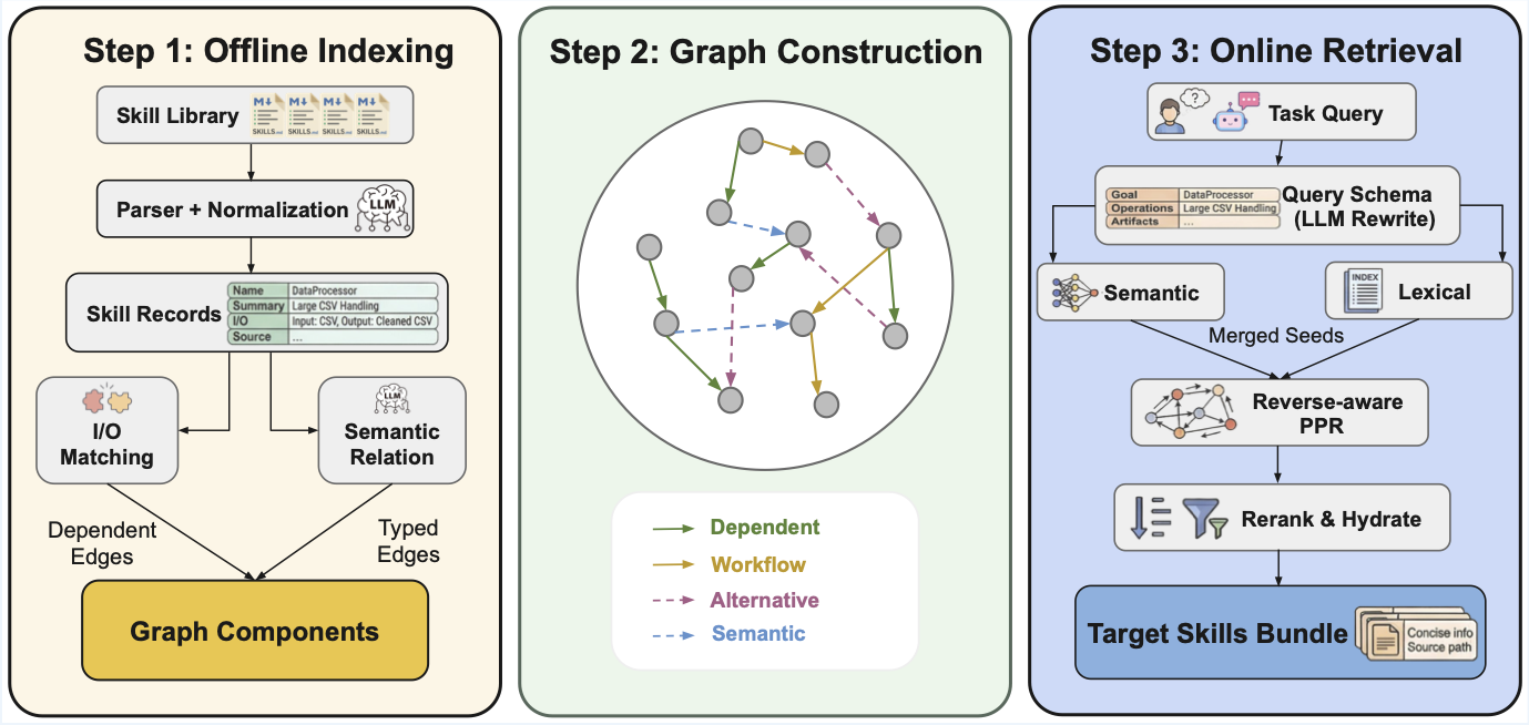 GoS pipeline: Offline Indexing → Graph Construction → Online Retrieval