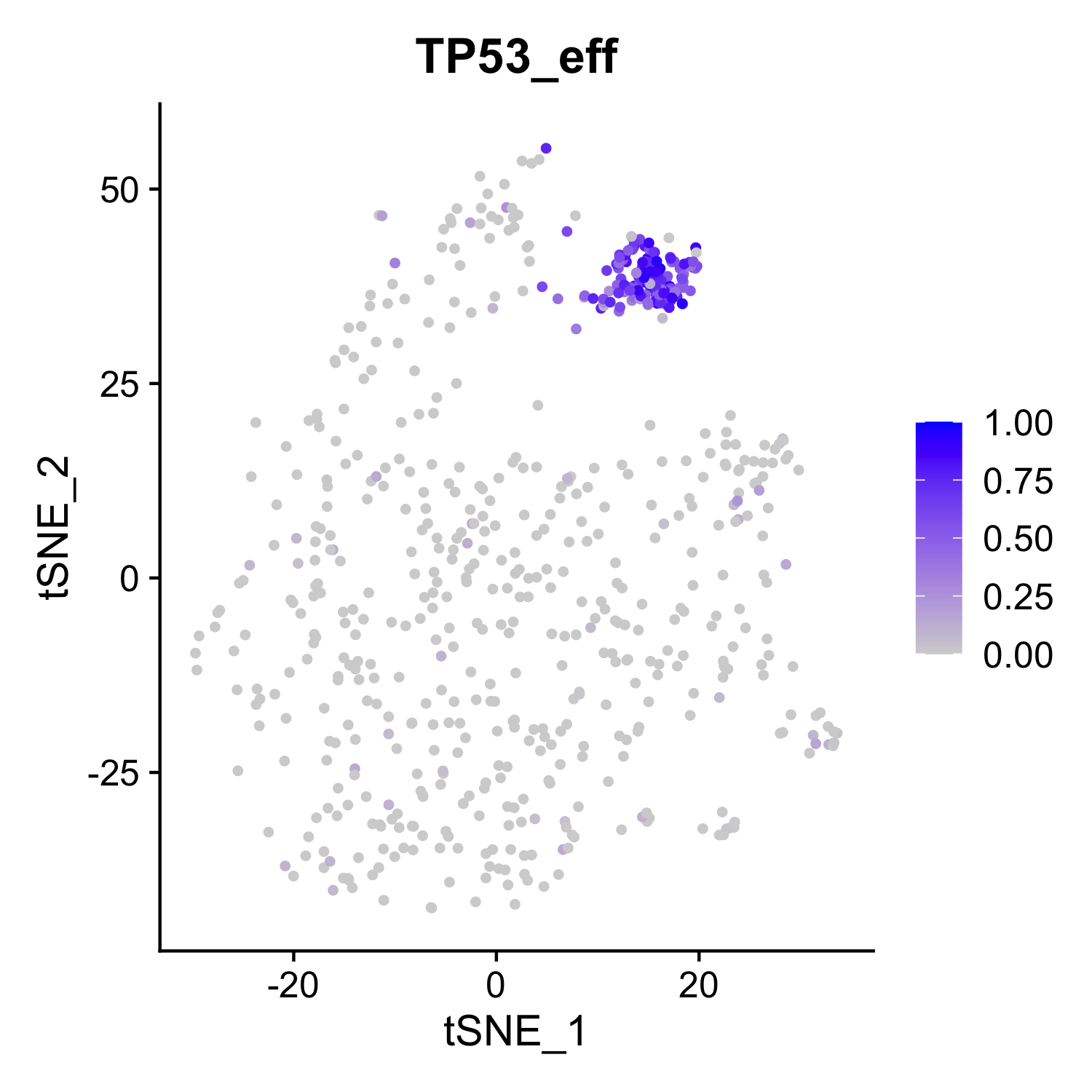 PS score visualization