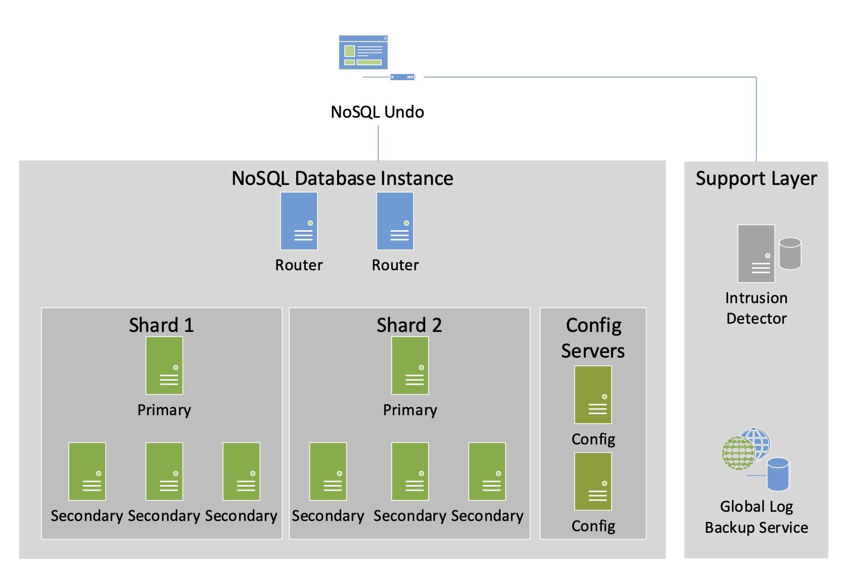 System architecture of NoSQL-Undo