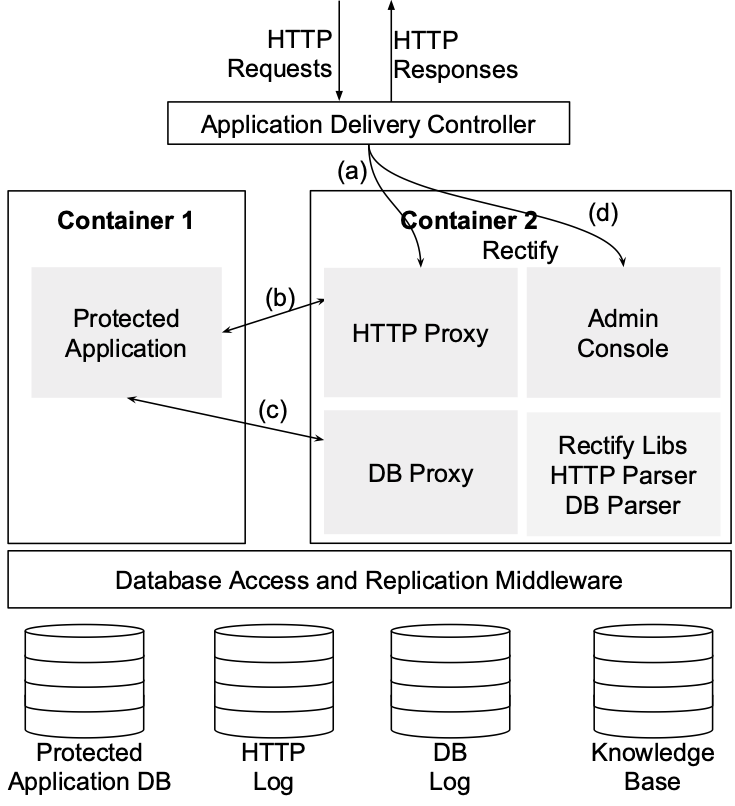 System architecture of Rectify