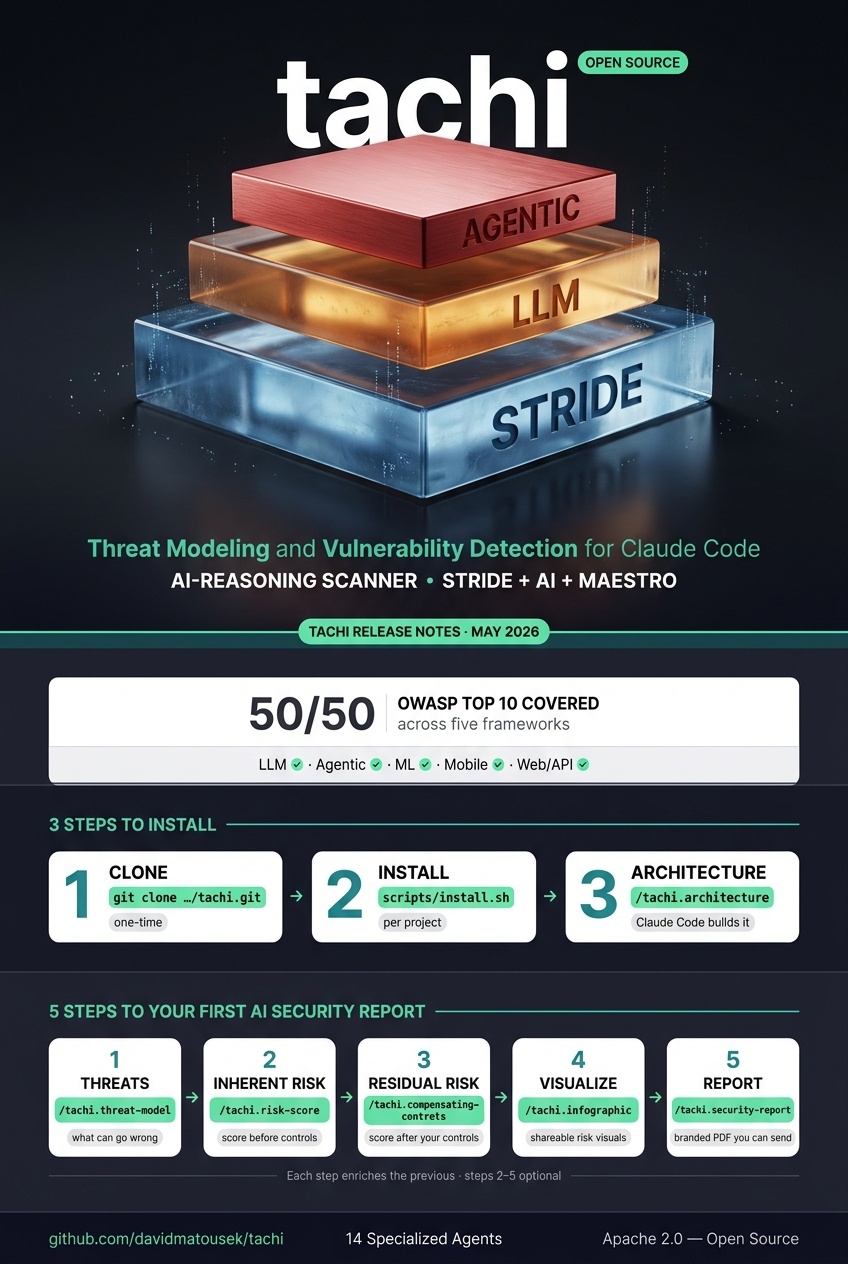 tachi — Threat Modeling and Vulnerability Detection Harness for Claude Code. AI-Reasoning Scanner (STRIDE + AI + MAESTRO) with 50/50 OWASP Top 10 coverage across five frameworks, a 3-step install, and a 5-step security-report workflow.