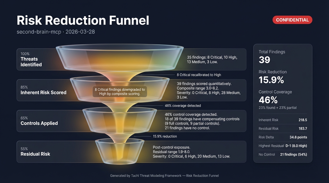 Threat Risk Funnel