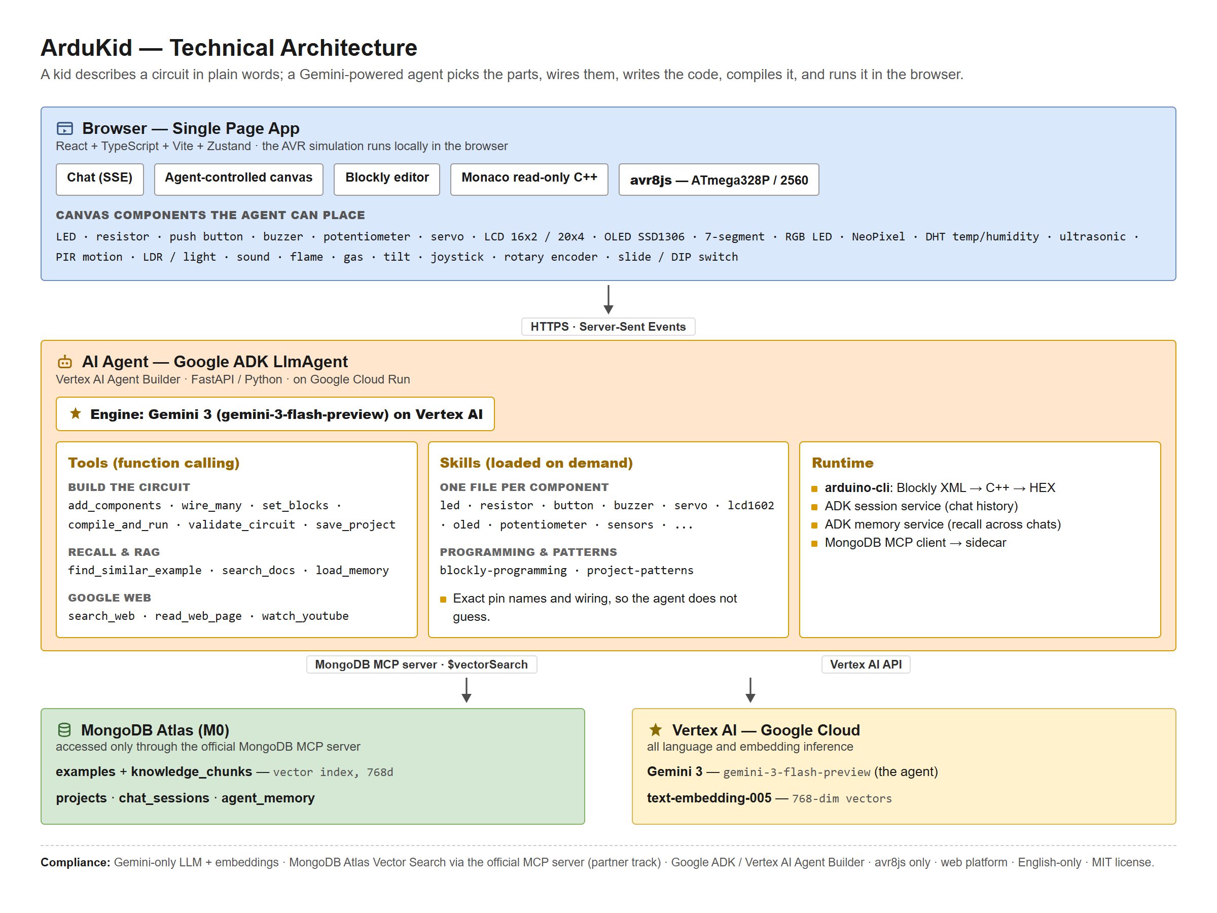 ArduKid technical architecture