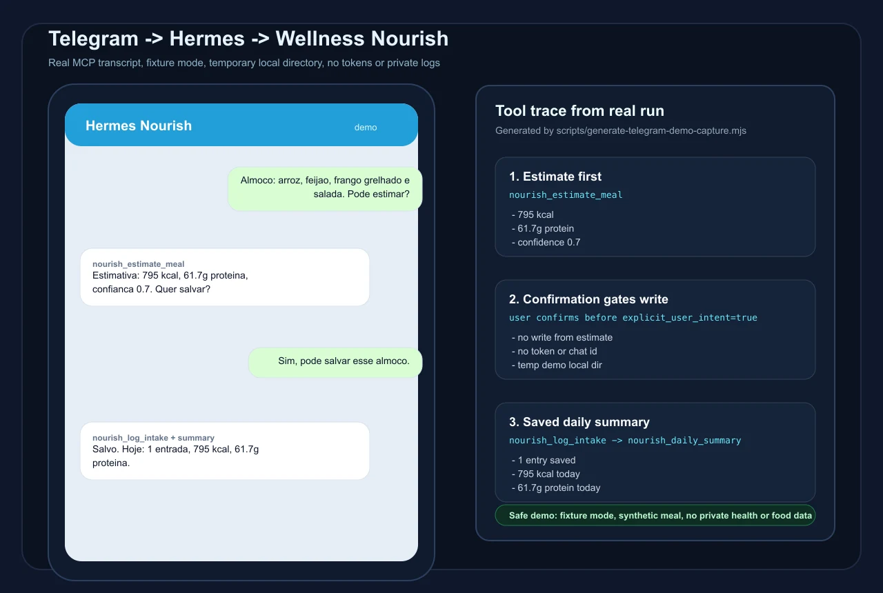 Wellness Nourish Telegram and Hermes demo capture showing estimate, confirmation, log and daily summary