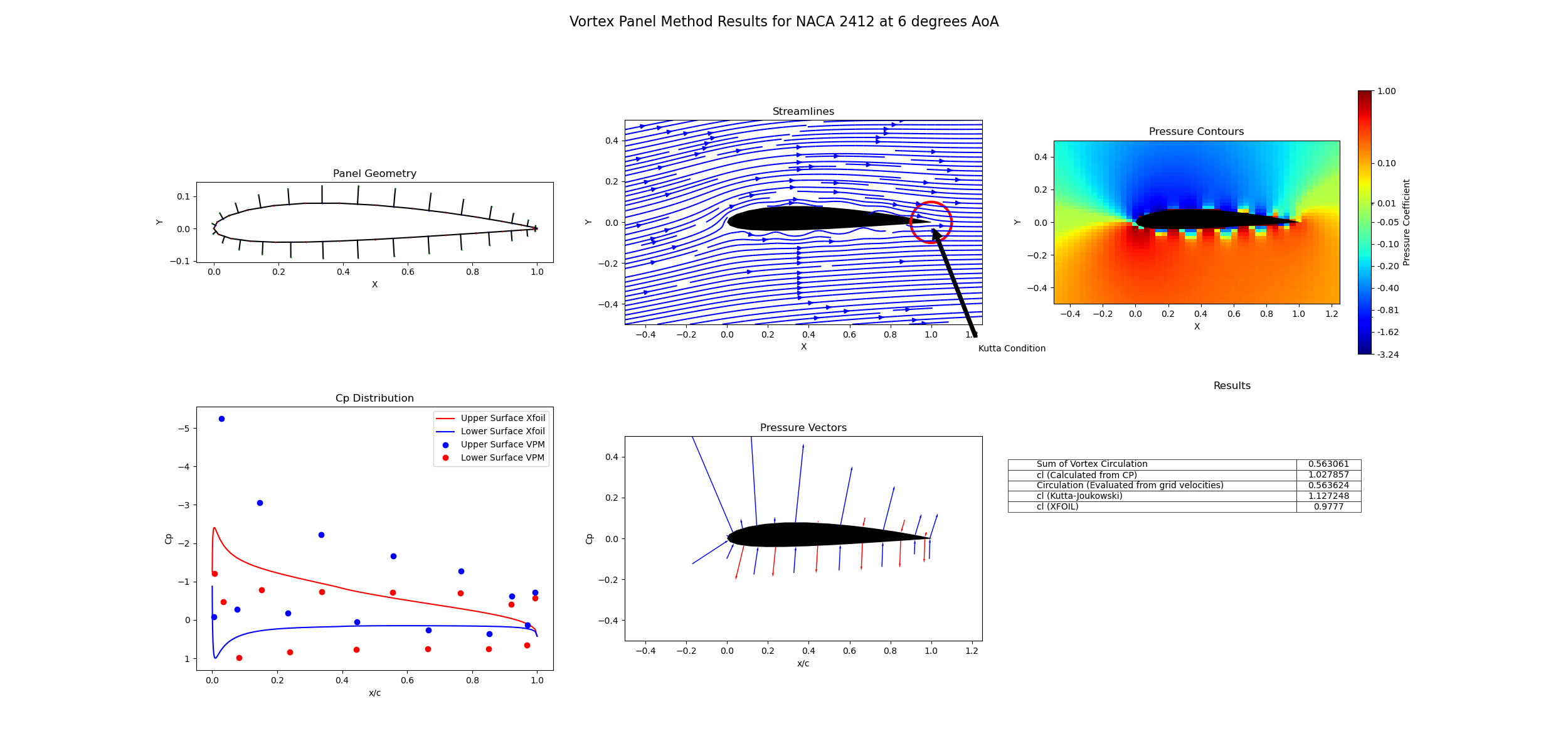 Vortex-Panel-Method-2412-6-deg-AoA-Low-Res.png