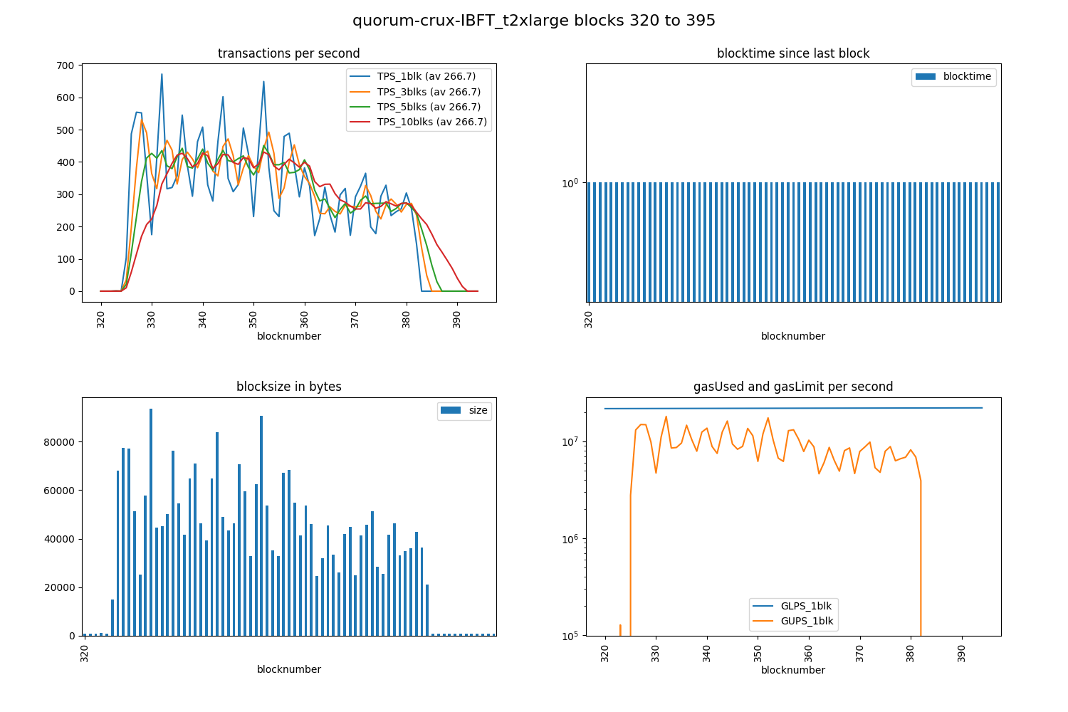 quorum-crux-IBFT_t2xlarge_tps-bt-bs-gas_blks320-395.png