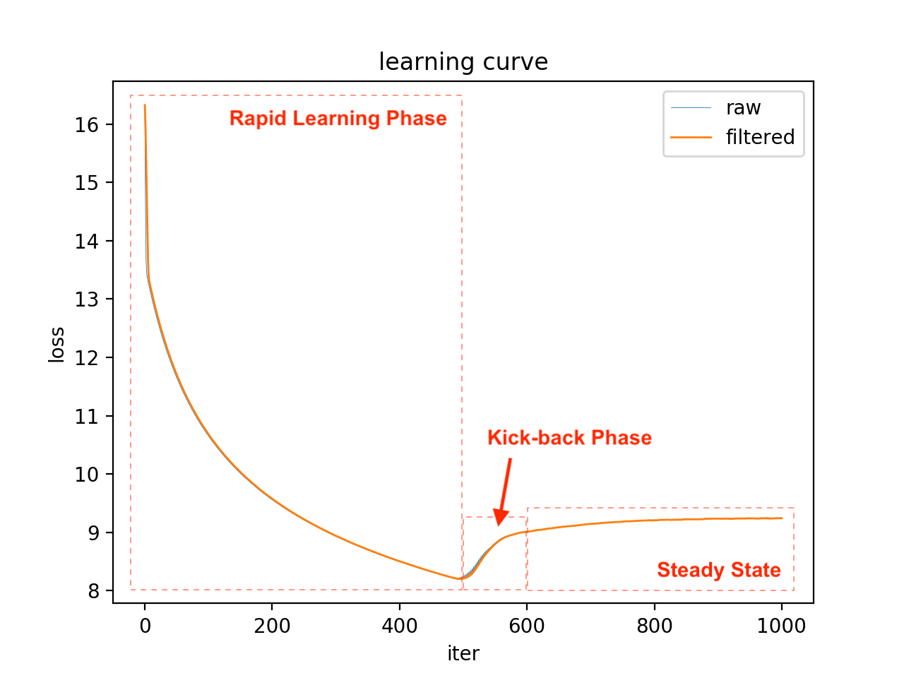 Learning Curve