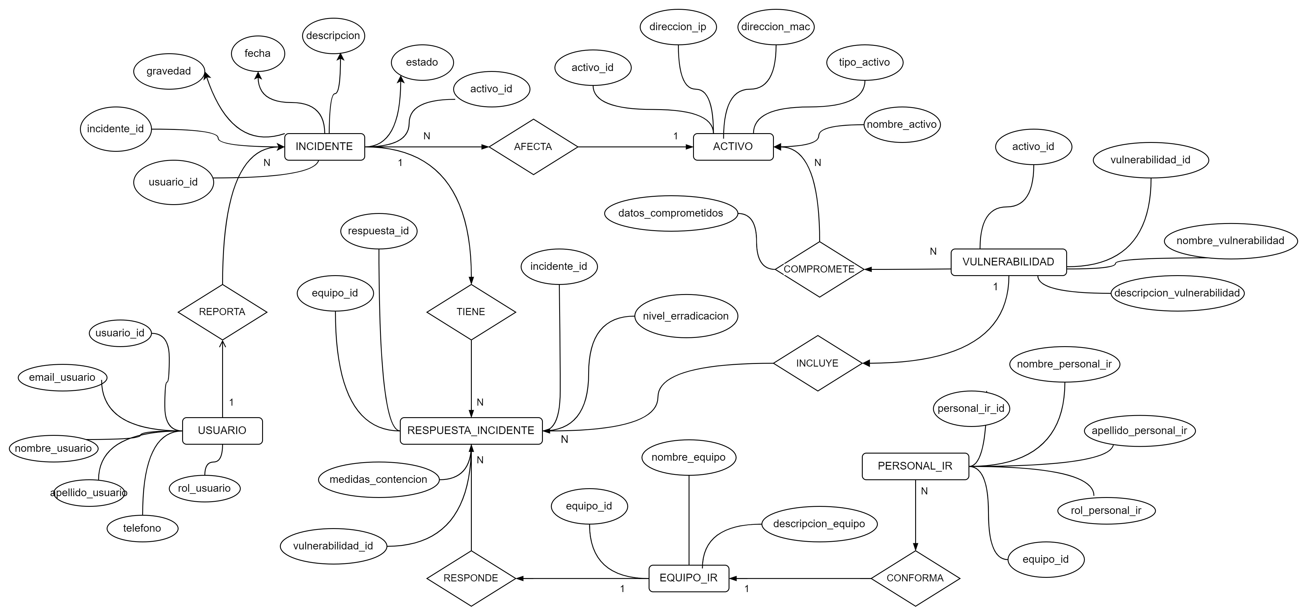 Incident Response Database