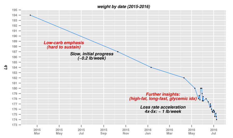 weight vs time in the past 16 months or so