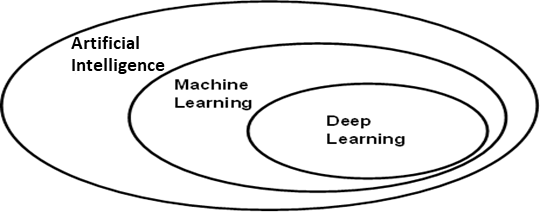 Relation between IA-ML-DL IA engloba a ML y ML engloba a DL