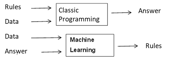 Classic programming and machine learning It shows a scheme that explains in a general way the paradigm of classical programming and the use of machine learning. Showing in the first how rules and data are entered to obtain answers, while in machine learning data and answers are entered to obtain rules