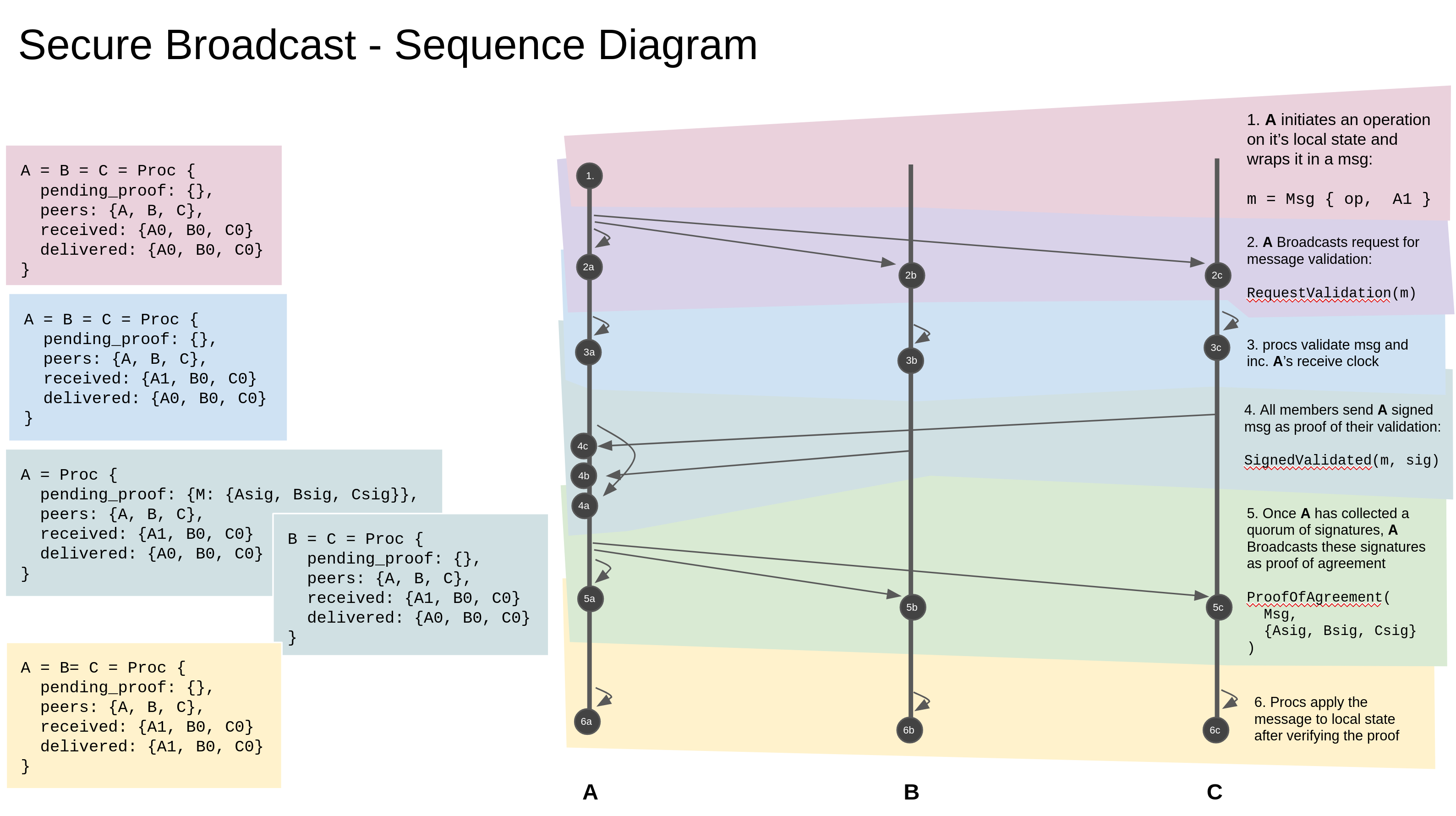 Secure Broadcast Sequence Diagram