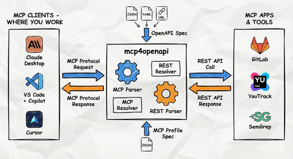 mcp4openapi-diagram