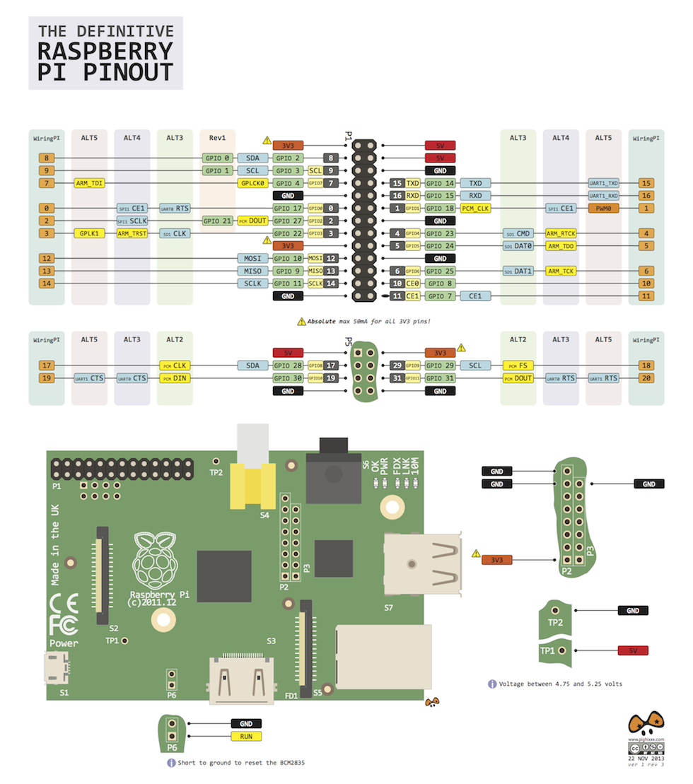 GitHub - davidsanfal/WiringPi