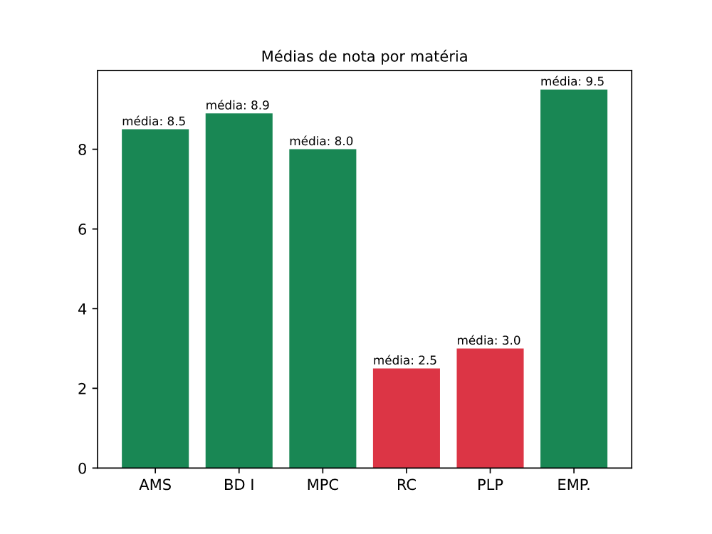 Gráfico de barras