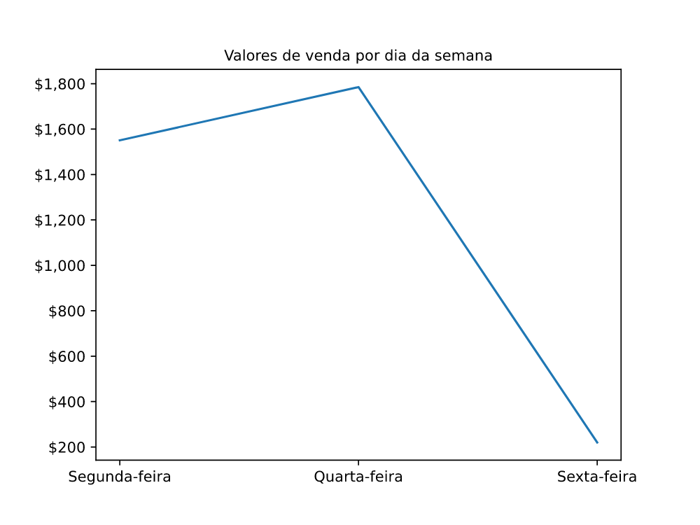 Gráfico de linha