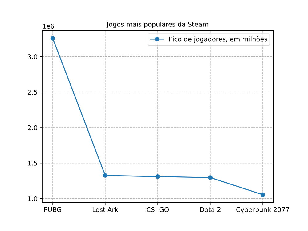 Gráfico de linha