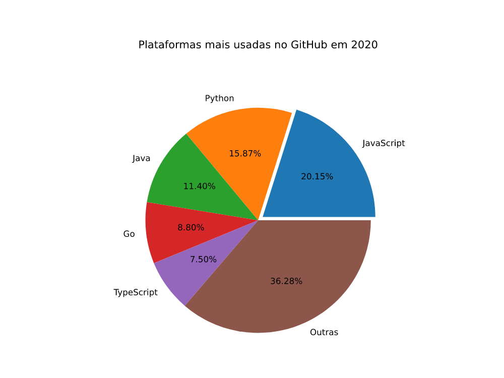 Gráfico de linha