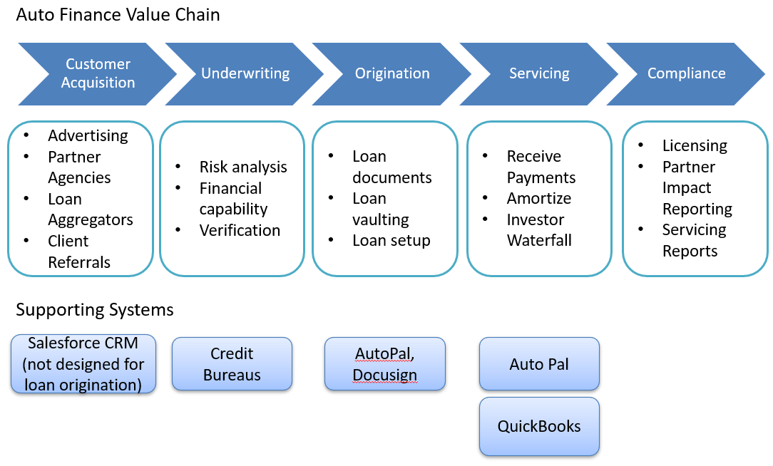 Auto Finance Value Chain