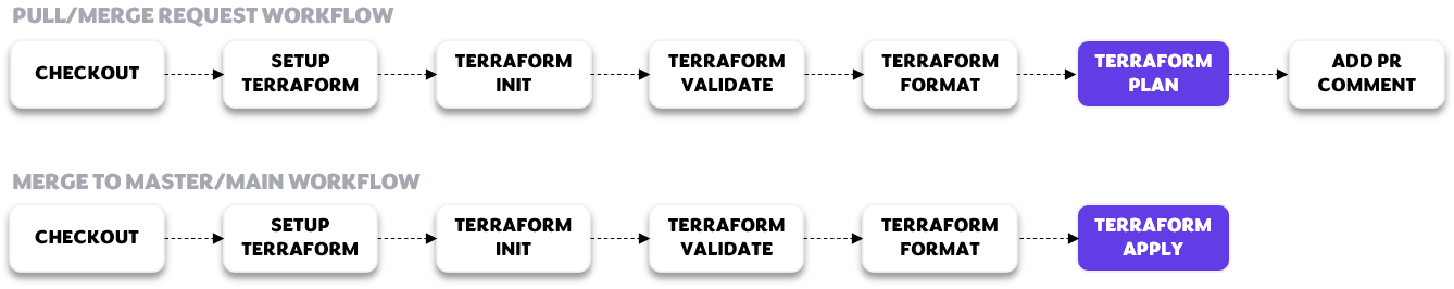 CICD model