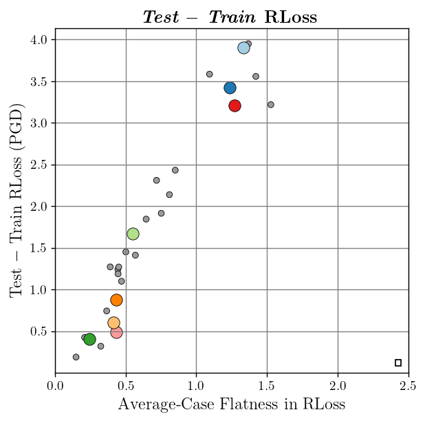 Average-Case Robust Flatness and Robust Generalization.