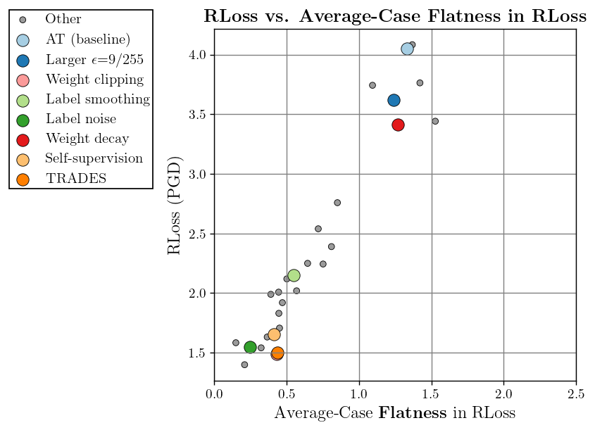 Average-Case Robust Flatness and RLoss.