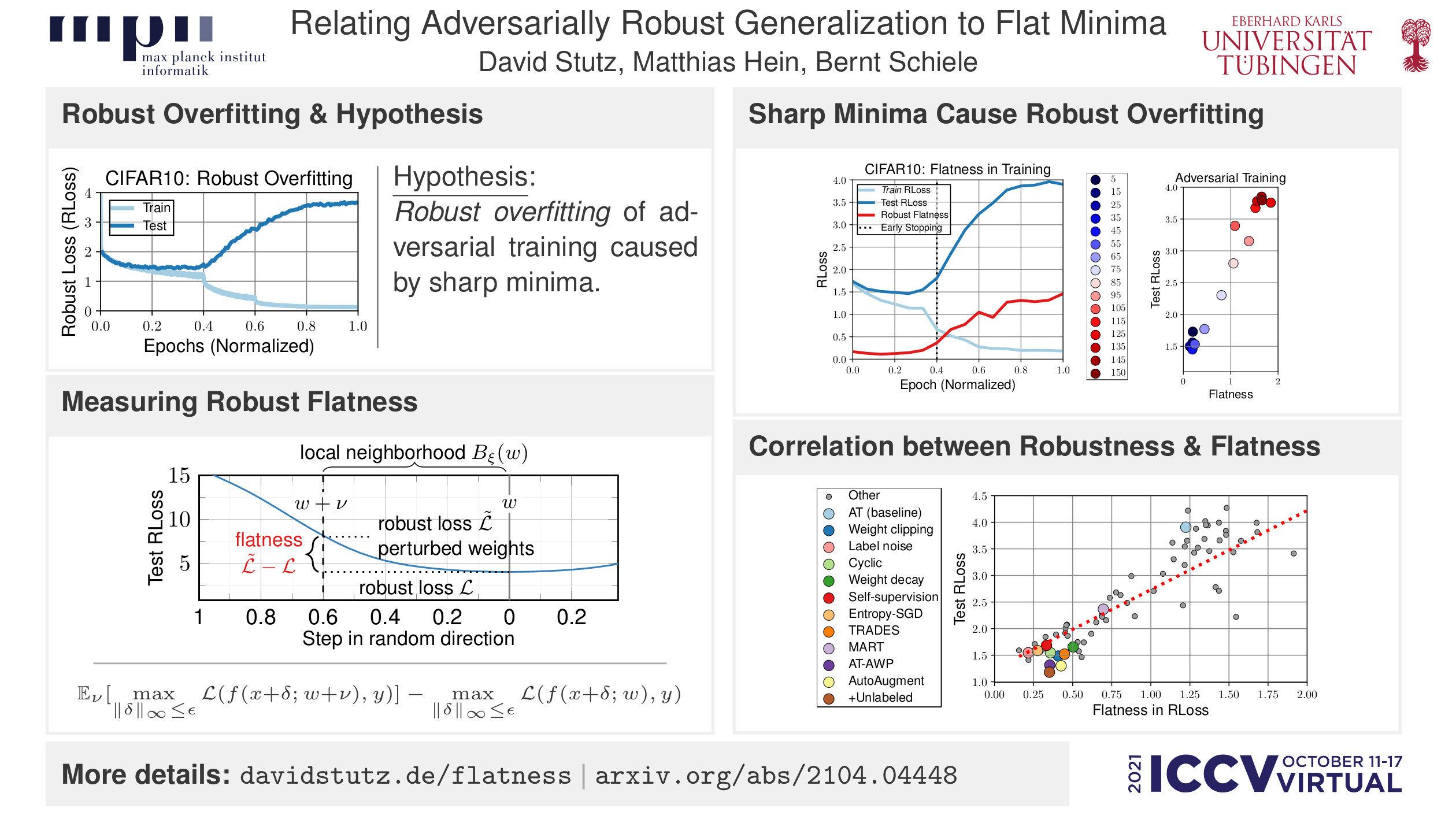 Relating Adversarially Robust Generalization to Flat Minima.