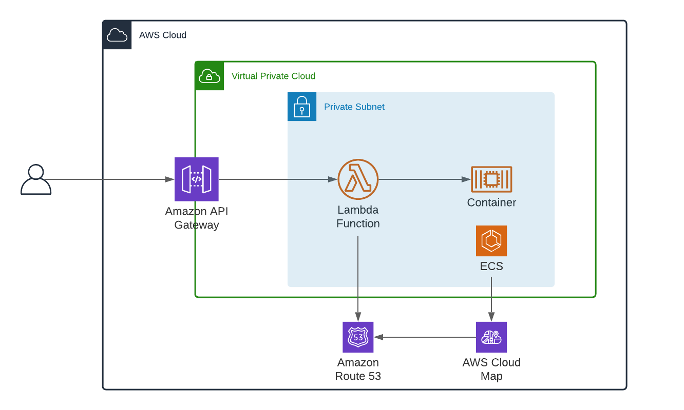 ECS Service Discovery Architecture