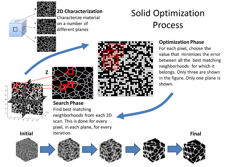 Schematic of solid texture synthesis algorithm originally defined by Kopf et al.