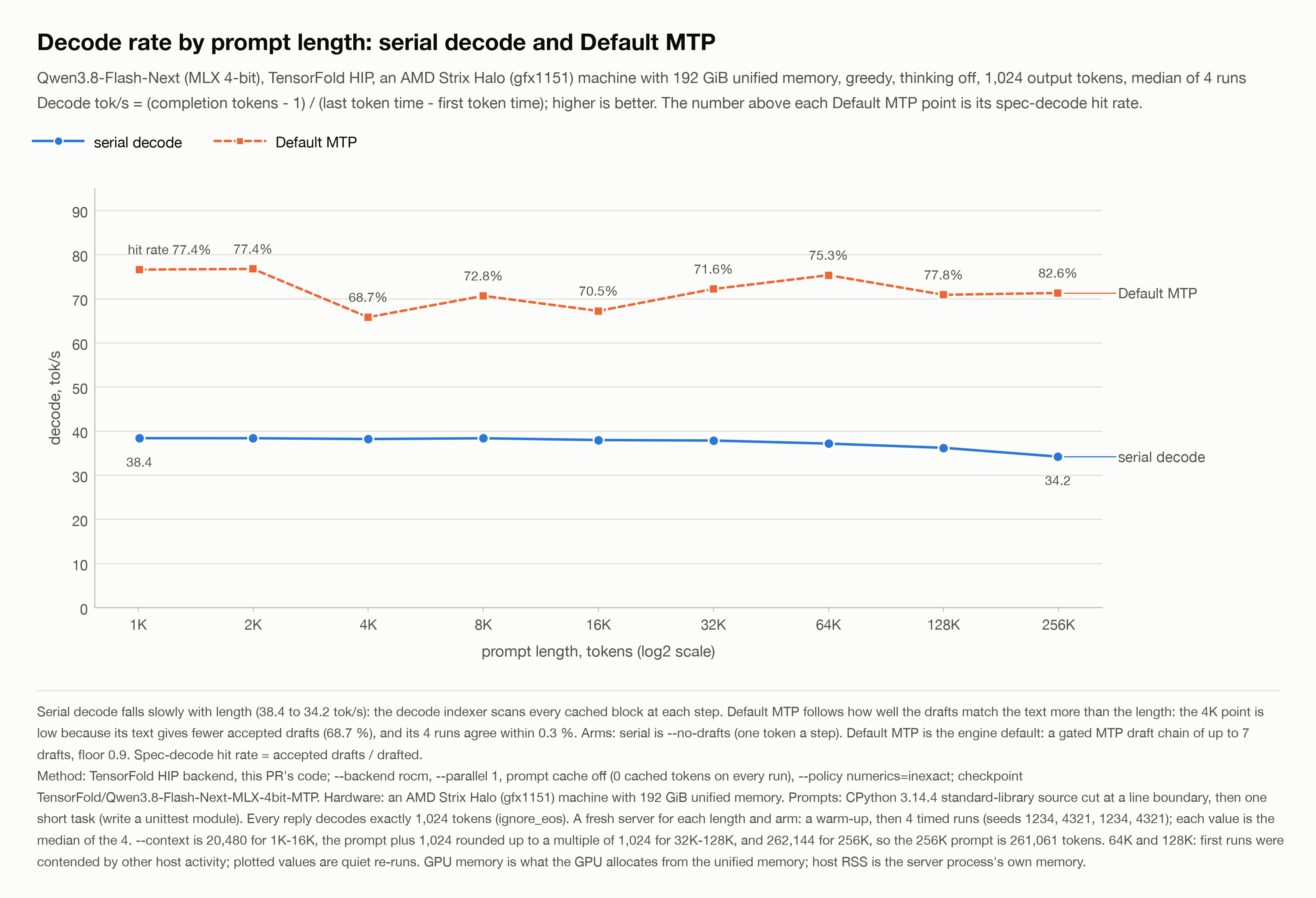 Serial decode and Default MTP decode by prompt length