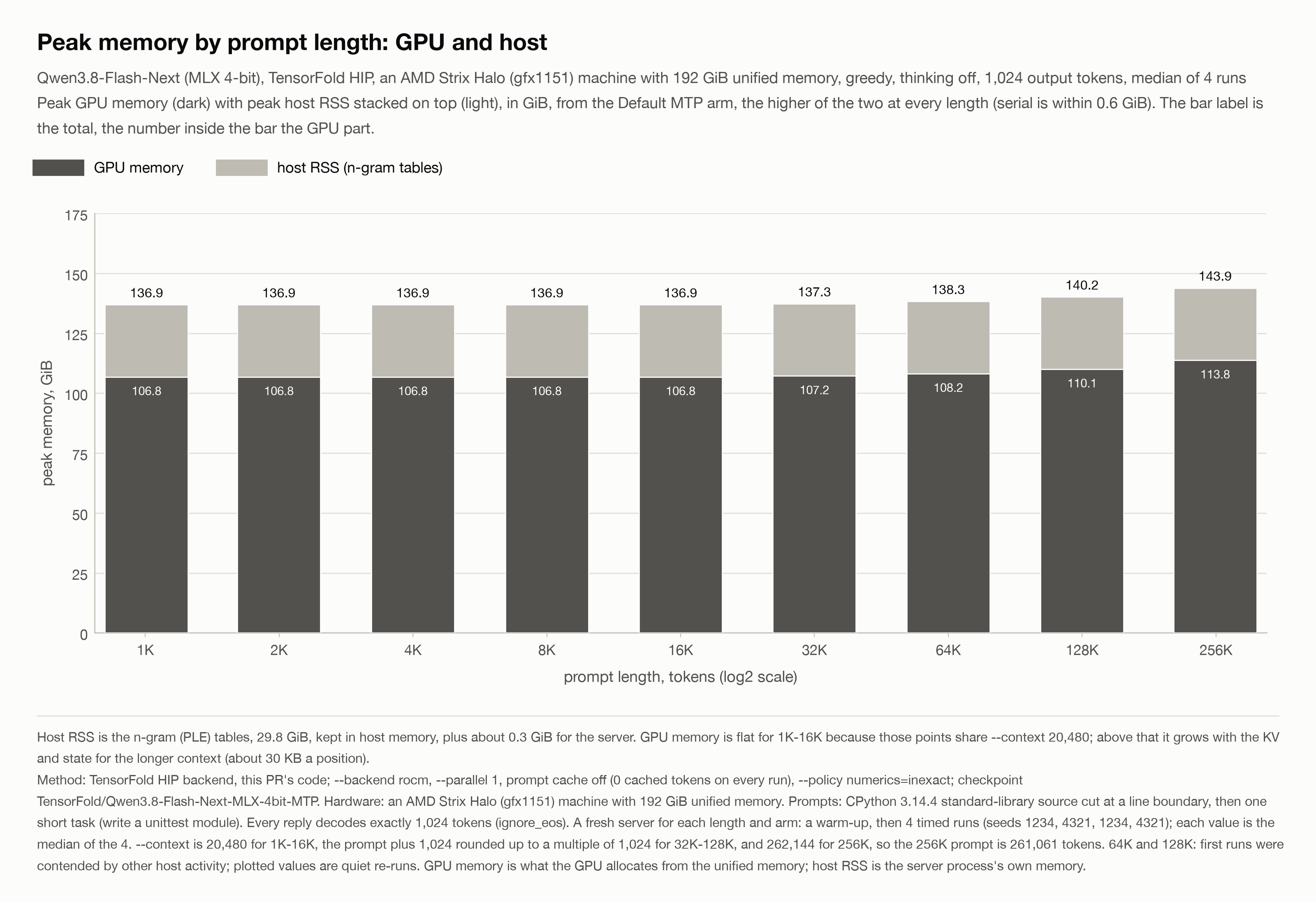 Peak memory by prompt length