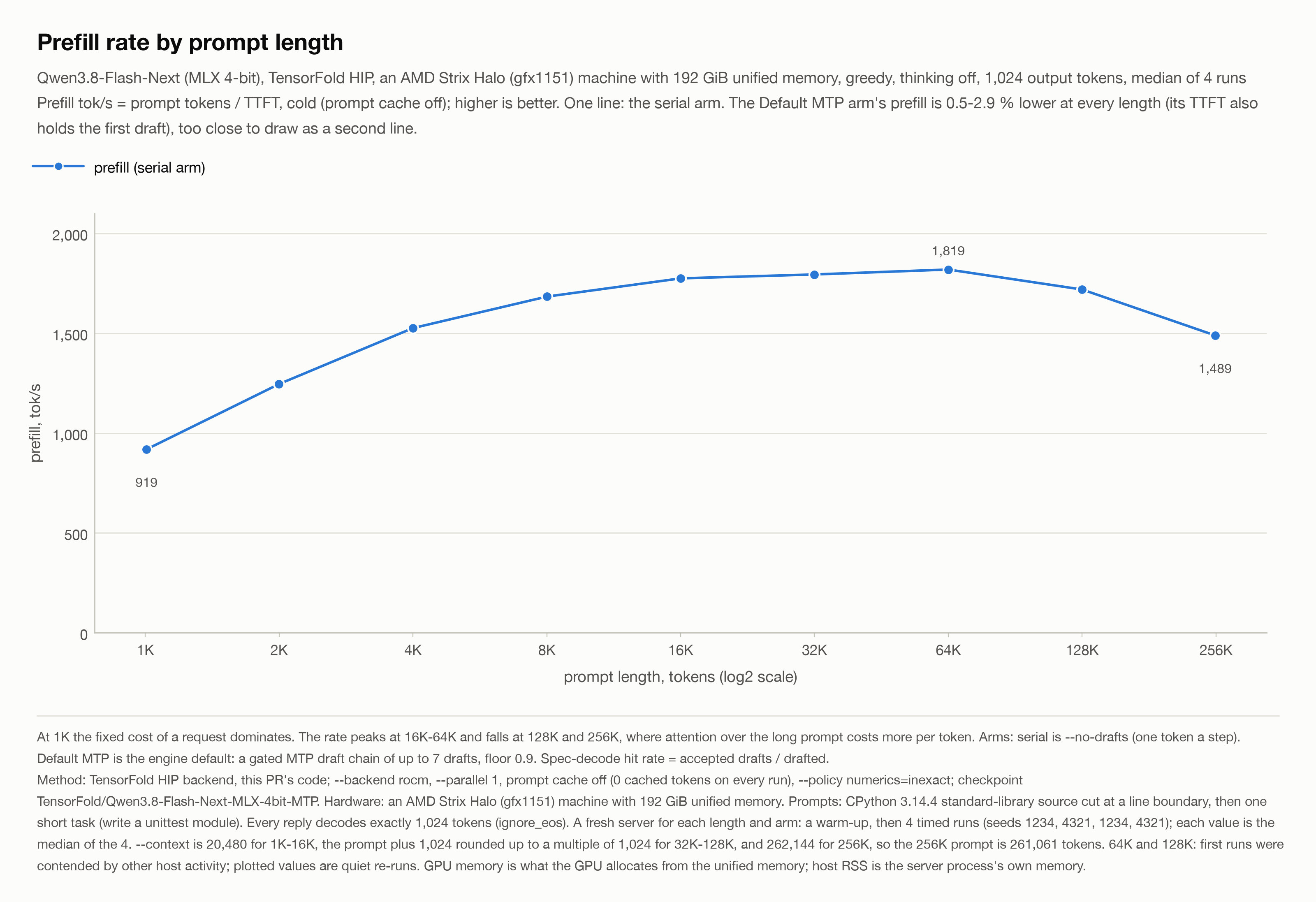 Prefill by prompt length