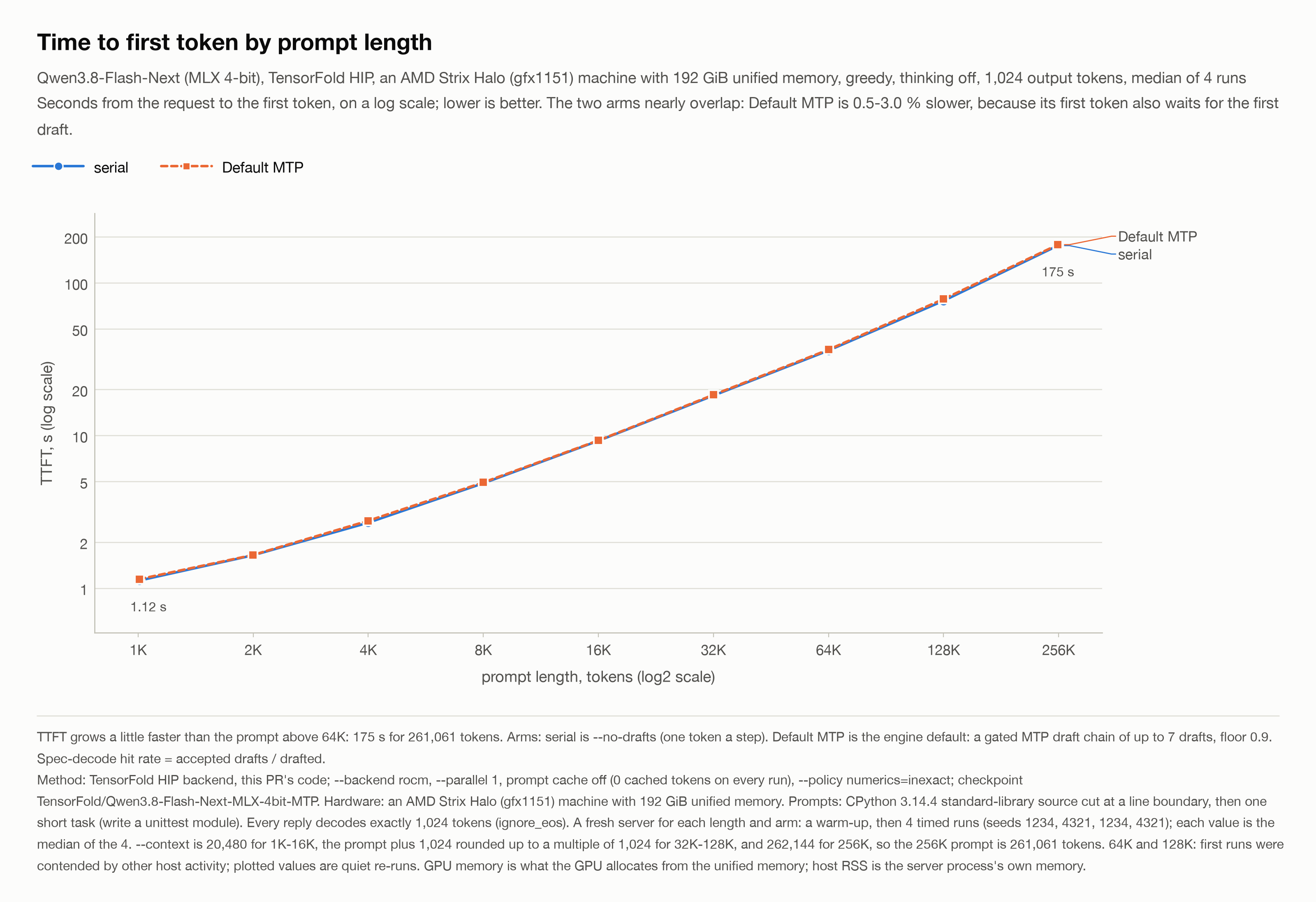 Time to first token by prompt length