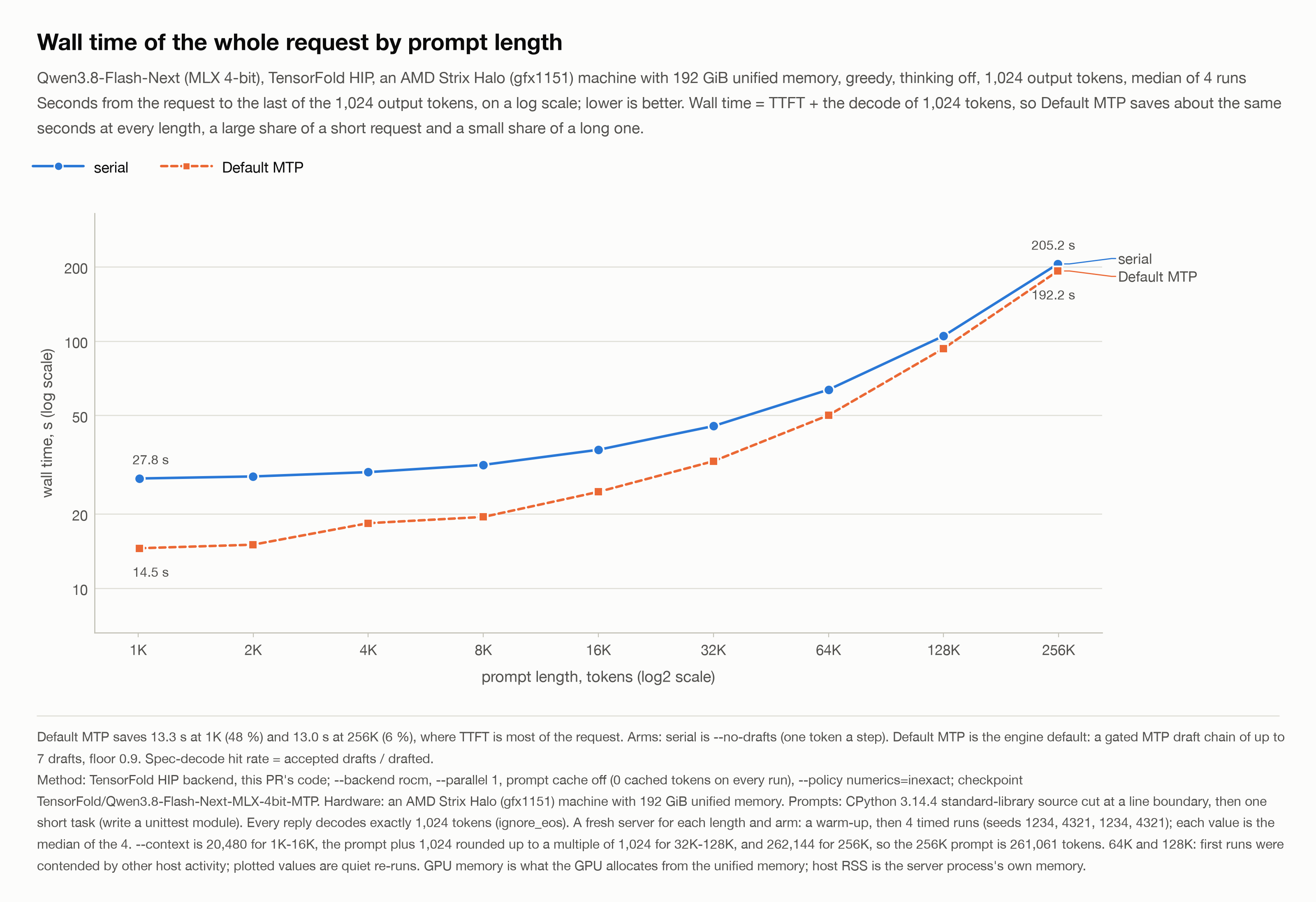 Wall time by prompt length