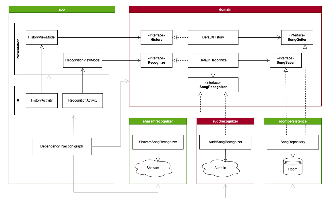 Dependency diagram