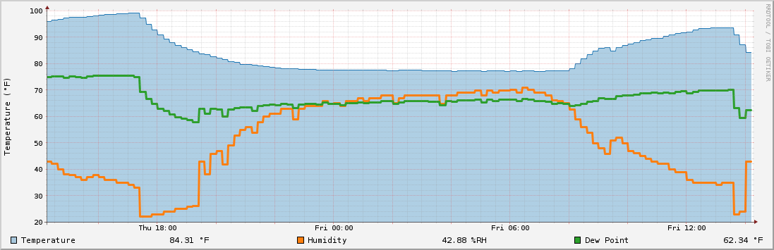 ATS Graph