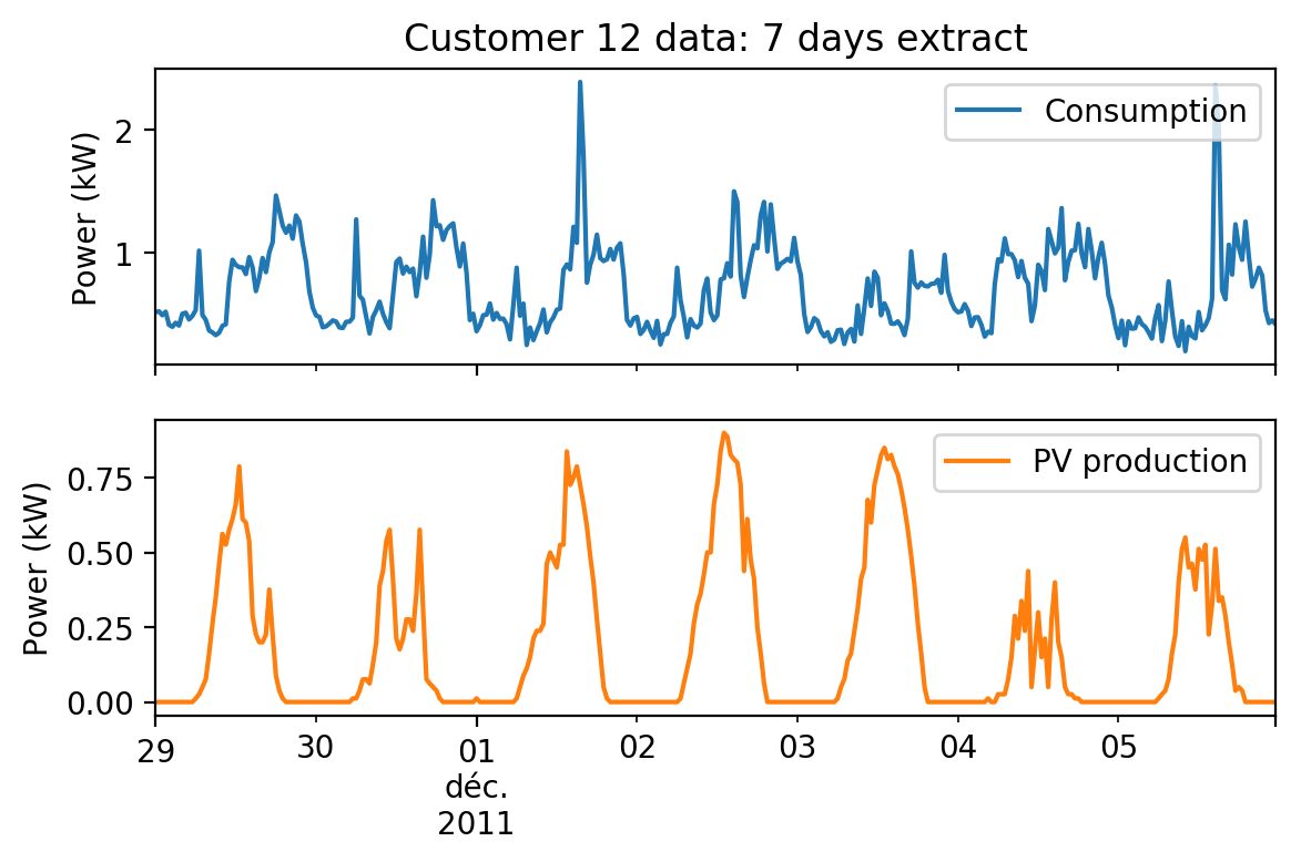 2011-11-29 week plot