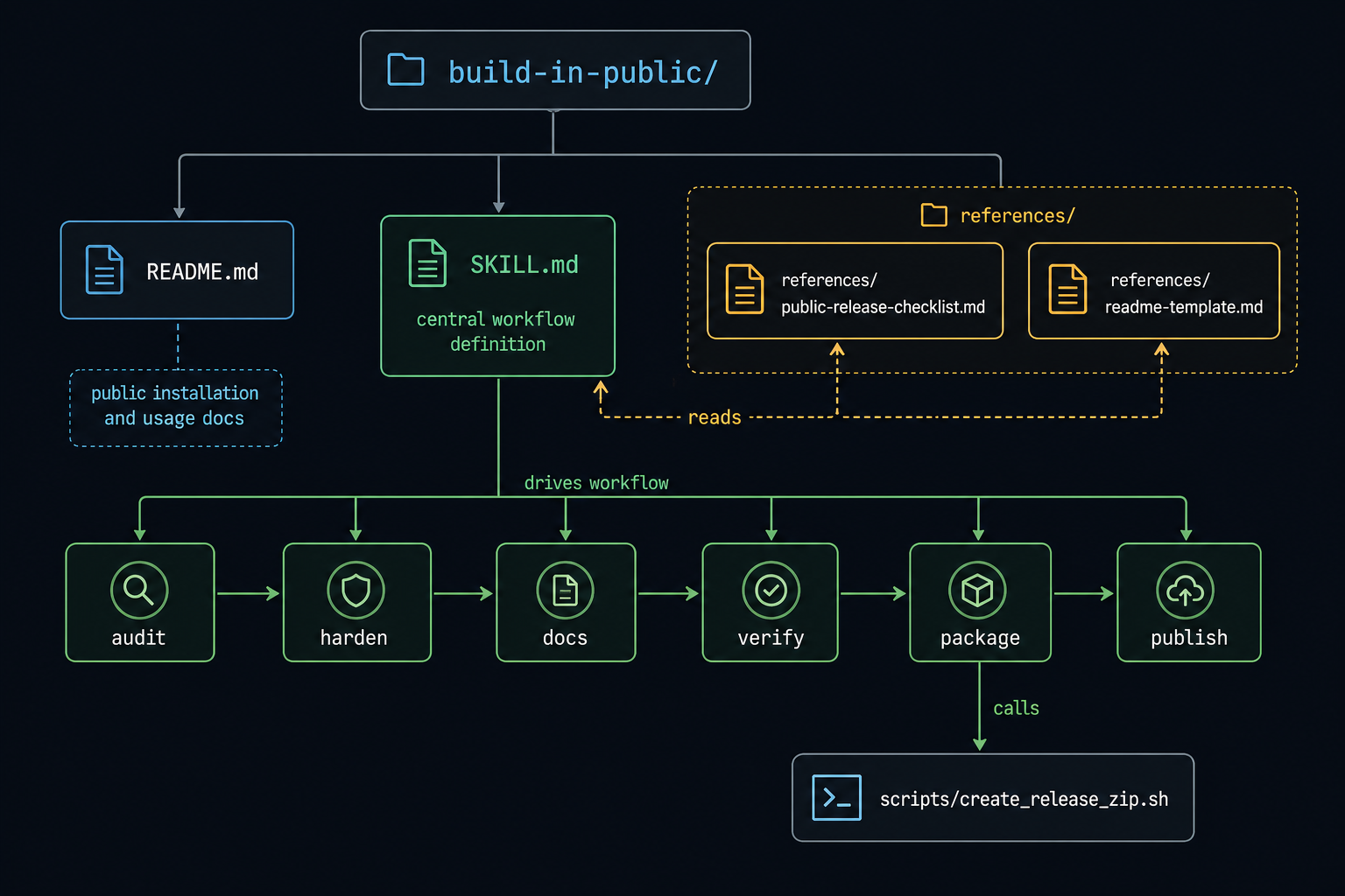 Dark-mode repository structure diagram