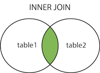 SQL INNER JOIN